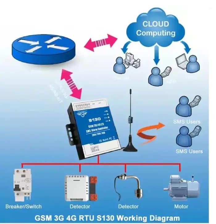 Commutateur à distance sans fil GSM 3G 4G