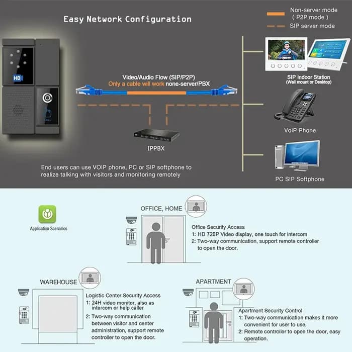 Interphone vidéo intelligent SIP HD